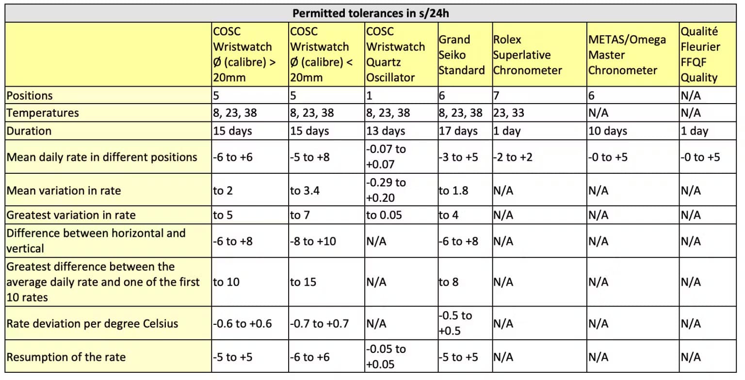 Source: watch-wiki, and the table can be found here.